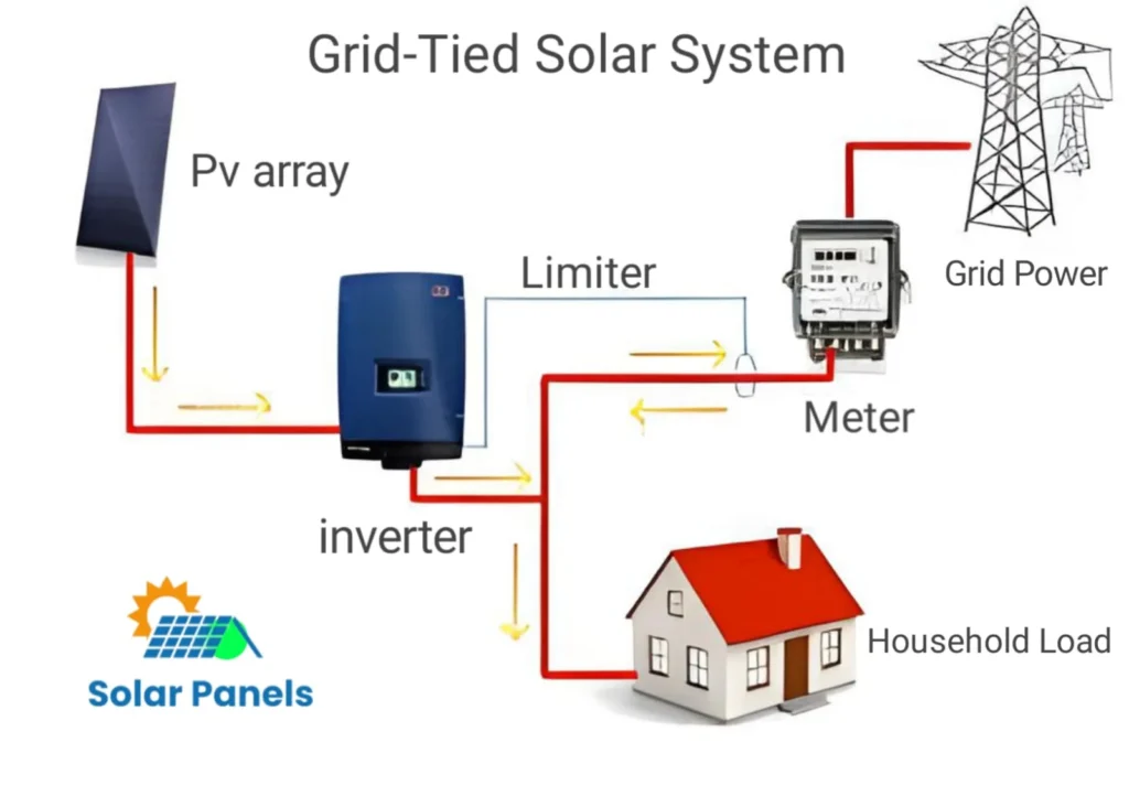 Grid-Tied Solar System