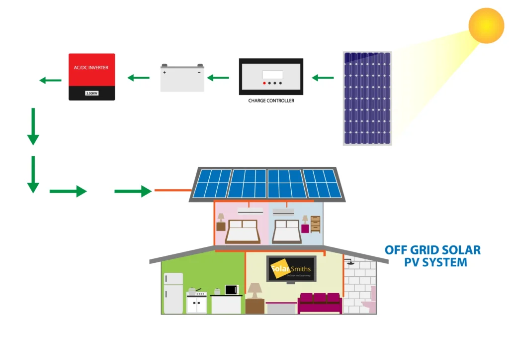 Complete guide of 10kw Solar System in South Africa (2024)